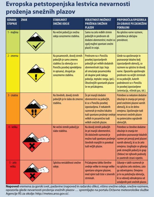 Evropska petstopenjska lestvica nevarnosti proženja snežnih plazov.